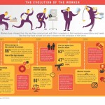 Evolution of the Worker (Infographic)